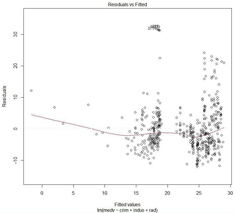 Figure 1.40: Residual versus fitted values
