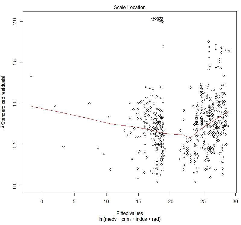 Figure 1.42: Scale location plot
