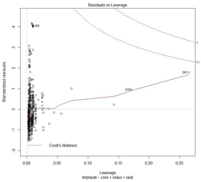 Figure 1.43: Cook’s distance plot
