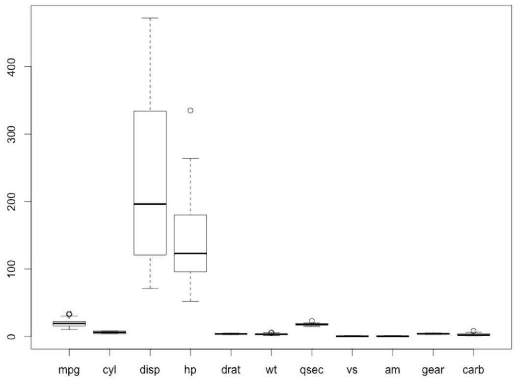 Figure 2.36: Outliers in the mtcars dataset.
