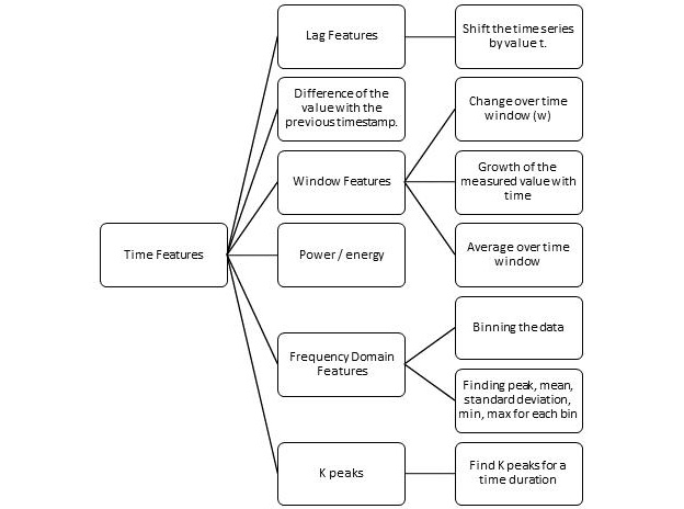 r time series machine learning