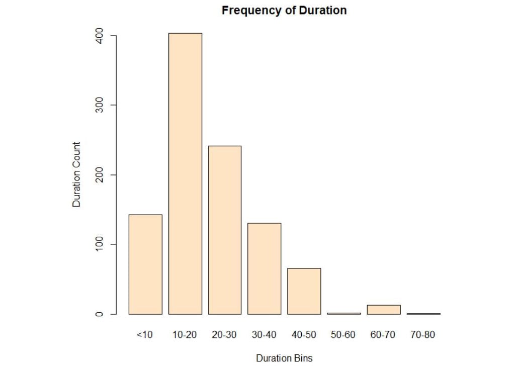 Figure 3.29: Plot of duration in bins