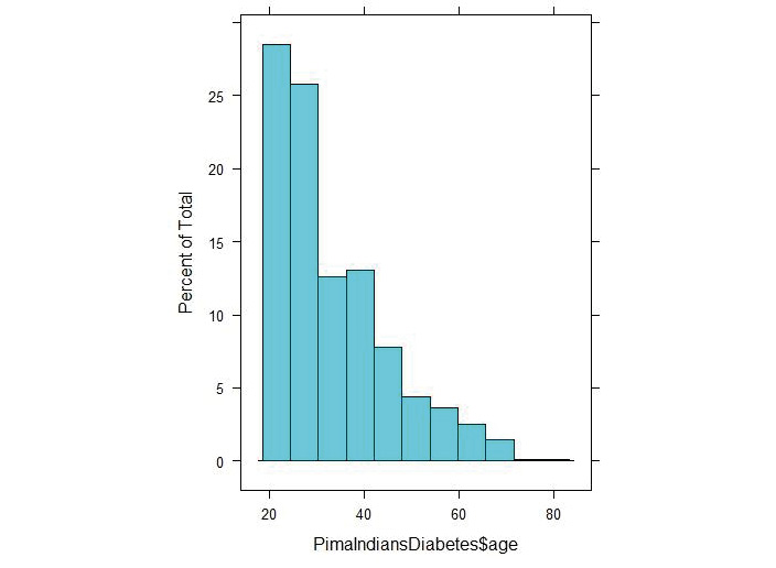 Figure 3.31: Histogram of the age values of the PrimaIndiansDiabetes dataset