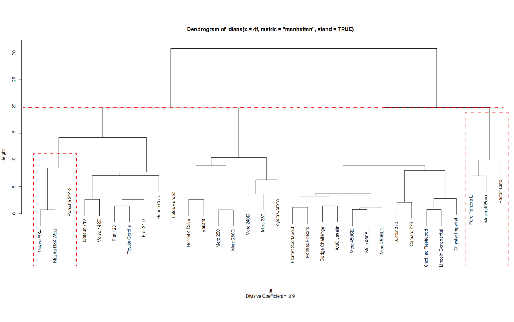 Figure 6.46: Dendrogram from running DIANA, cut at 20
