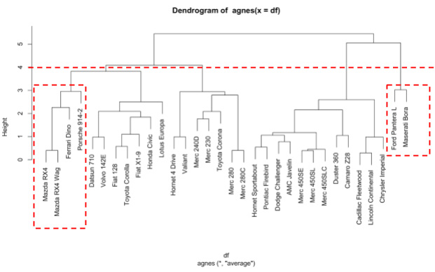 Figure 6.47: Dendrogram from agnes, cut at 4
