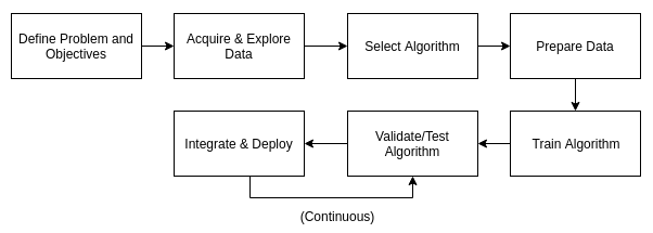 ML development life cycle | Machine Learning with Go Quick Start Guide