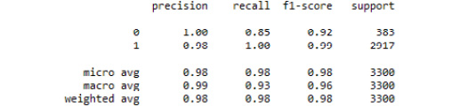 Figure 3.41: The classification report from our tuned decision tree classifier model
