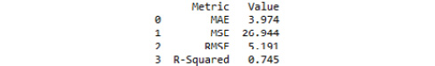 Figure 3.46: Model evaluation metrics from our random forest regression model with tuned hyperparameters
