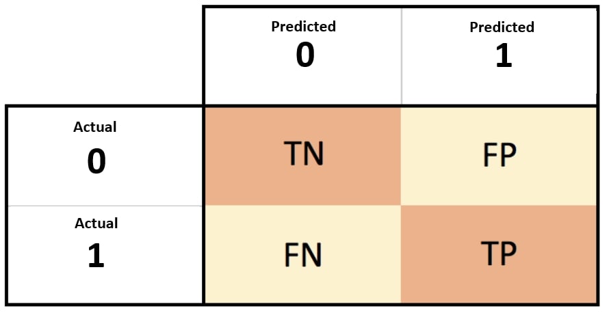 Confusion Matrix Applied Deep Learning With Keras