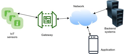 Figure 1.1 – Basic structure 
