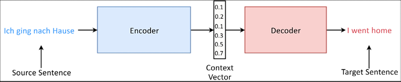 Intuition behind NMT