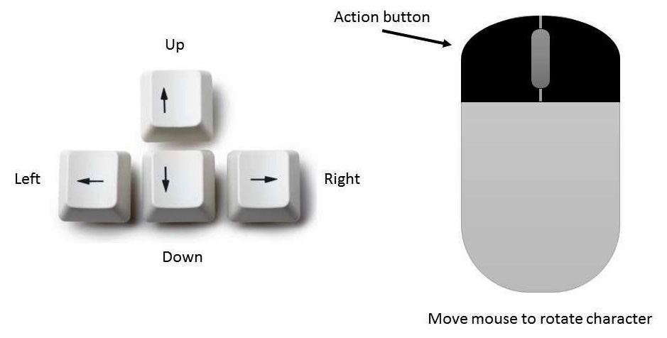 Figure 1.1 – Controls scheme
