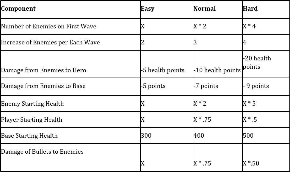 Figure 1.7 – Difficulty pass per level
