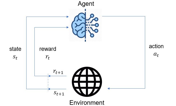 Figure 1.2 – RL process diagram
