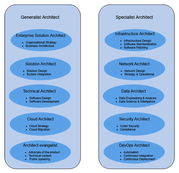 Role and Responsibilities of Solution Architect