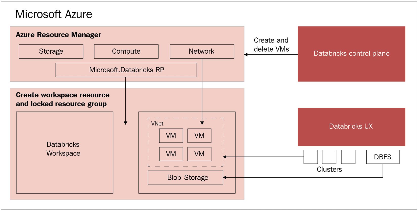 Figure 1.1 – Databricks architecture
