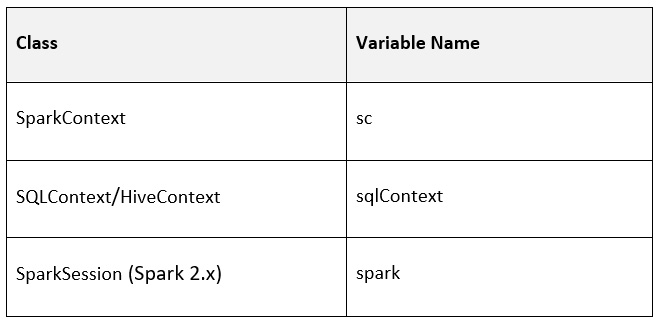 Figure 1.13 – A table showing Spark environment variables
