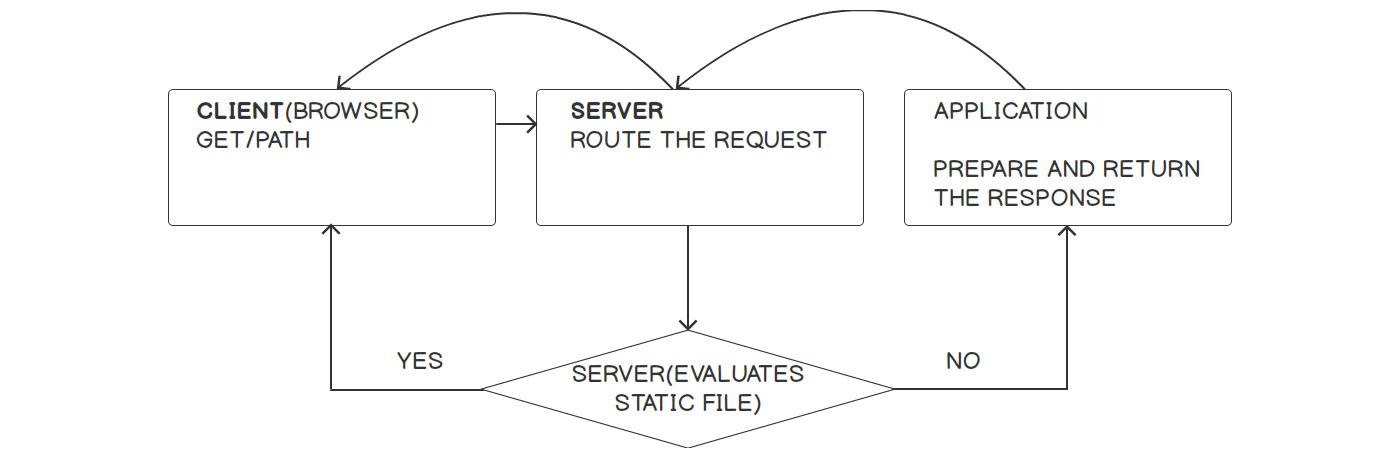 The Request-Response Cycle of a Web Application | The PHP Workshop