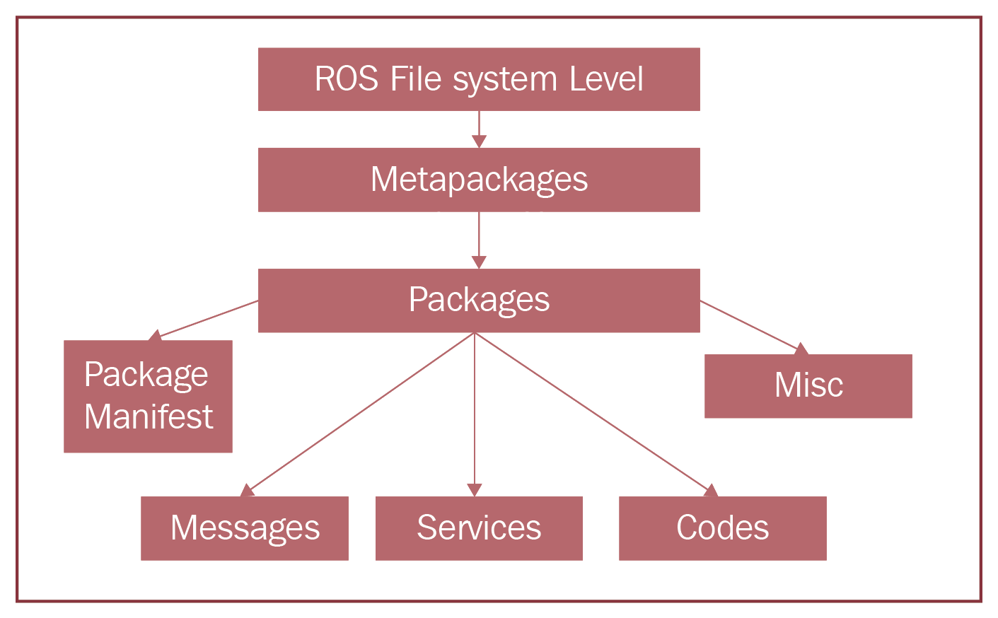 ROS Final Project — 240AR060 - Introduction to ROS