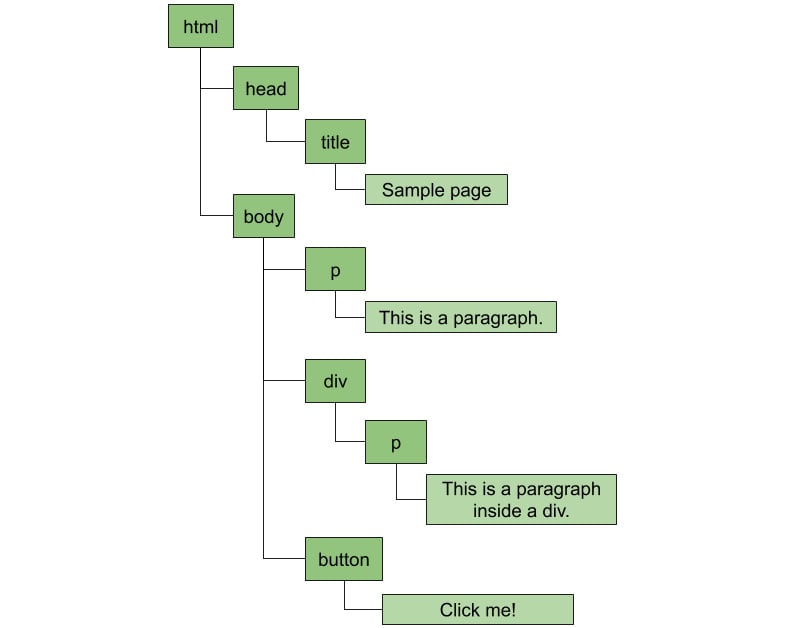 Figure 1.1: A paragraph node contains a text node