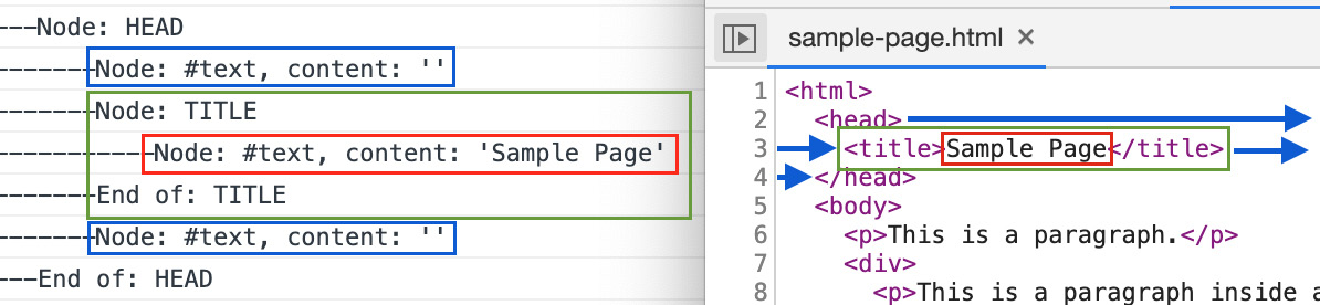 Figure 1.36: Demonstration of how whitespaces also become nodes in your DOM tree