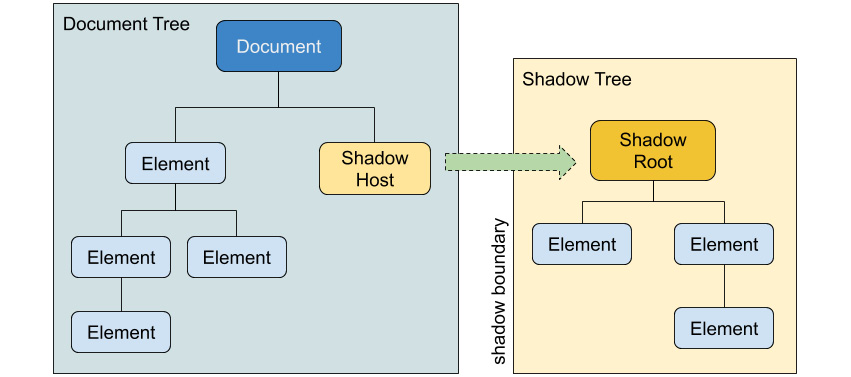 Figure 1.52: Shadow DOM concepts