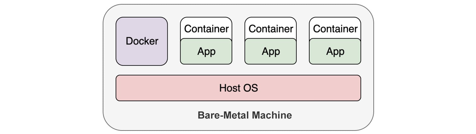 Figure 1.2: Running applications in containers
