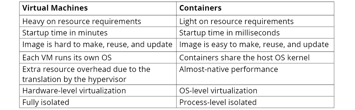 Figure 1.3: Comparison of VMs and Containers