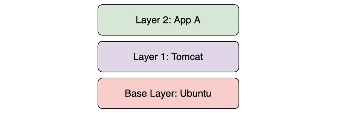 Figure 1.11: An example of stacked layers in a container