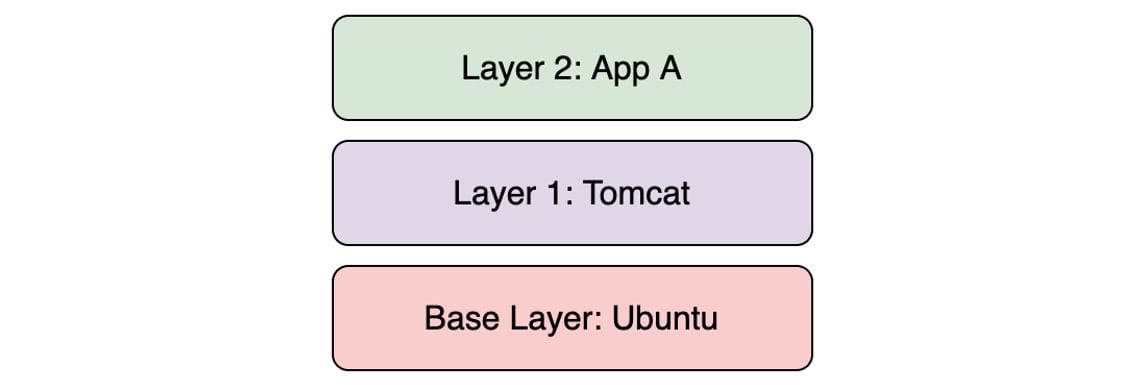 Figure 1.11: An example of stacked layers in a container
