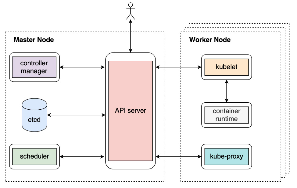 Figure 2.8: Kubernetes architecture
