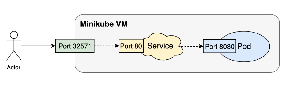 Figure 2.13: Routing traffic from a user outside the cluster 
to the pod running our application
