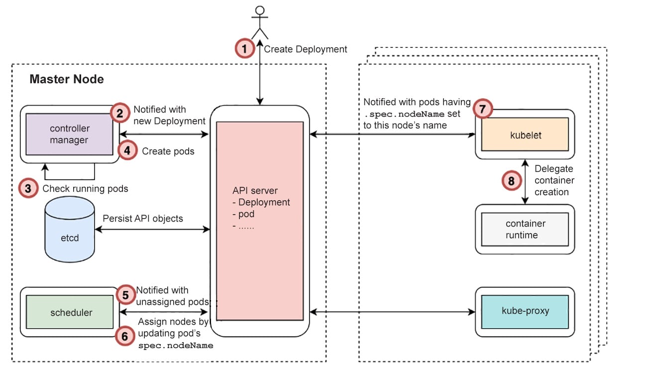 Figure 2.20: The process behind the creation of a pod
