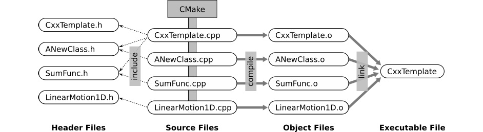 Figure 1.39: Execution stages of a C++ project
