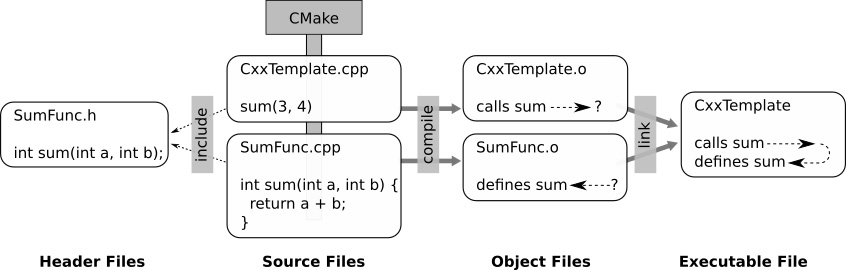 Figure 1.43: The linking process
