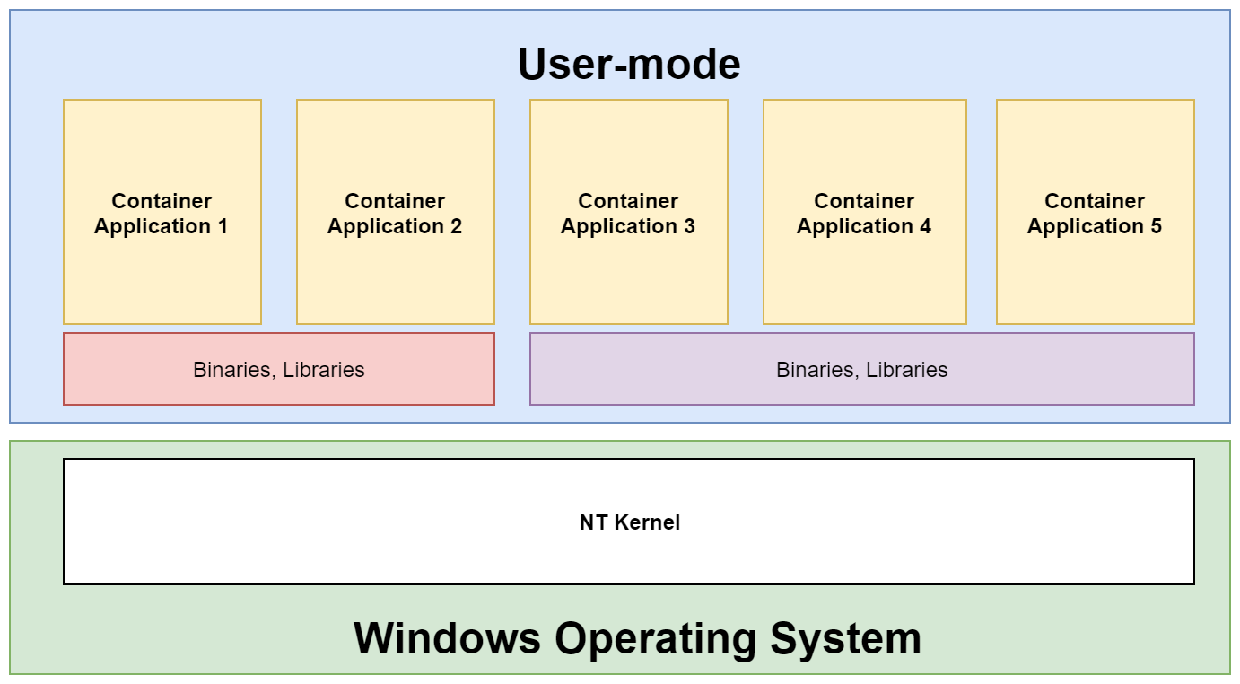 Creating Containers | Hands-On Kubernetes on Windows
