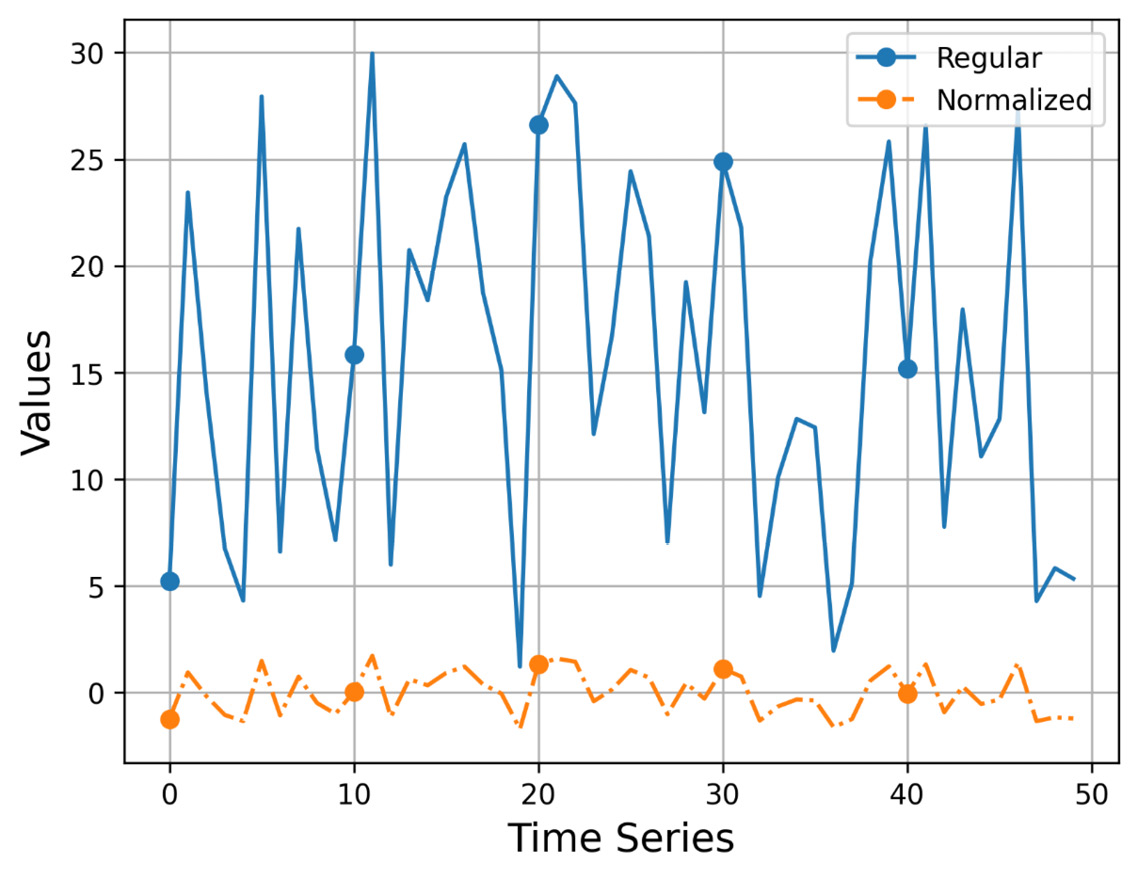 Figure 2.1 – The plotting of a time series and its normalized version