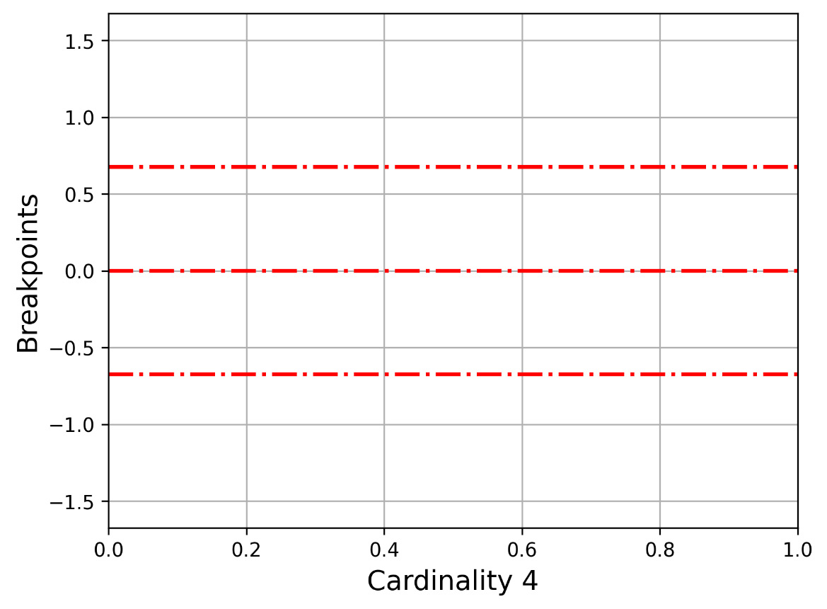 Figure 2.2 – The y axis for cardinality 4 (three breakpoints)