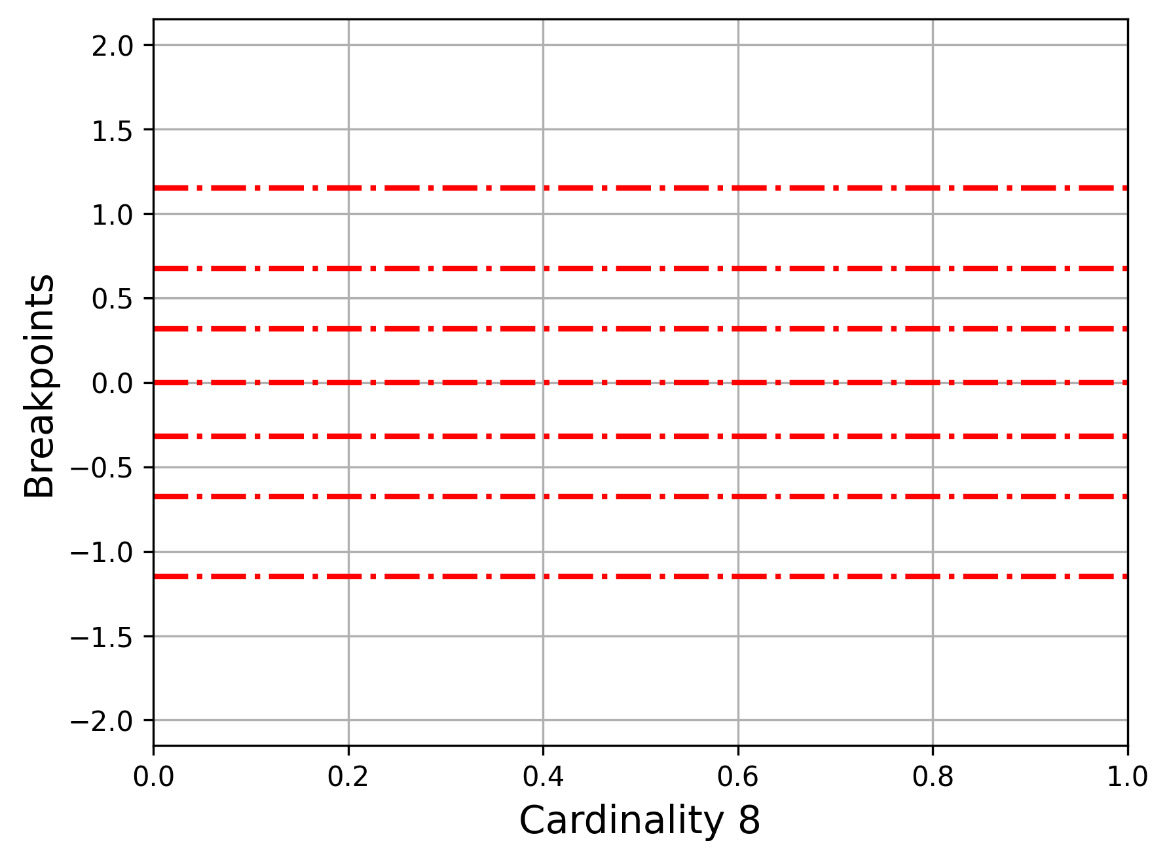 Figure 2.3 – The y axis for cardinality 8 (7 breakpoints)