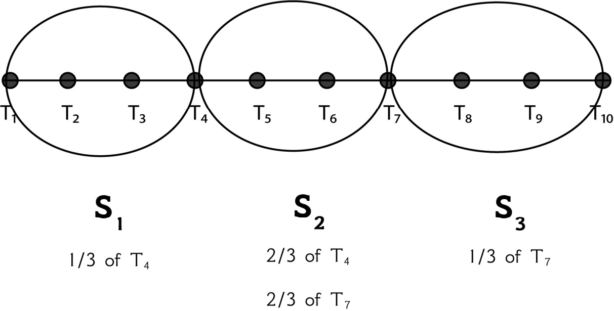 Figure 2.4 – Dividing 10 data points into 3 segments