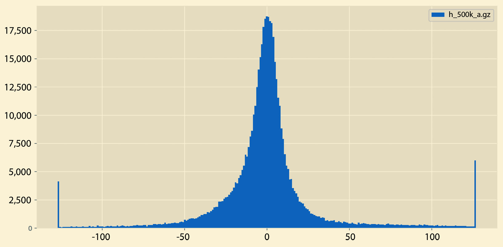 Figure 2.5 – A sample histogram