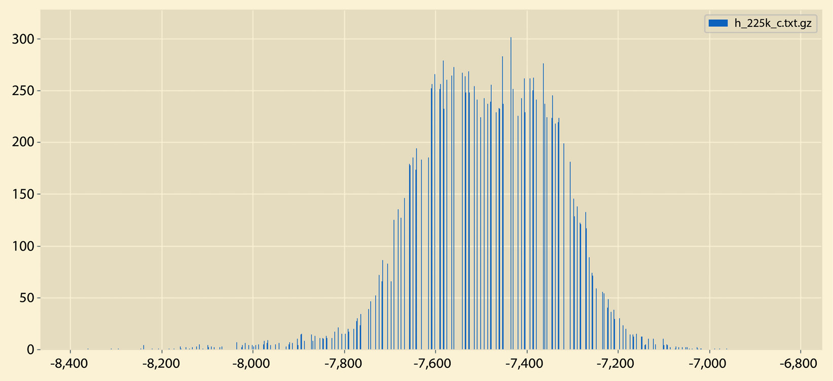 Figure 2.6 – A sample histogram