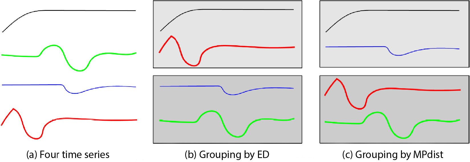 Figure 7.2 – Grouping time series