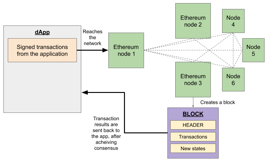 introduction-to-ethereum-practical-artificial-intelligence-and-blockchain