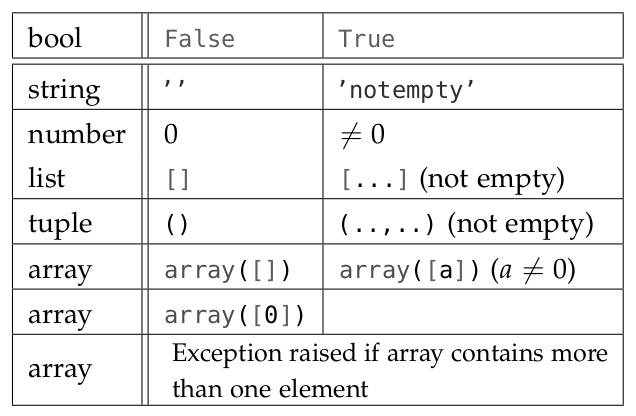 2.3.2 Boolean Casting | Scientific Computing With Python - Second Edition