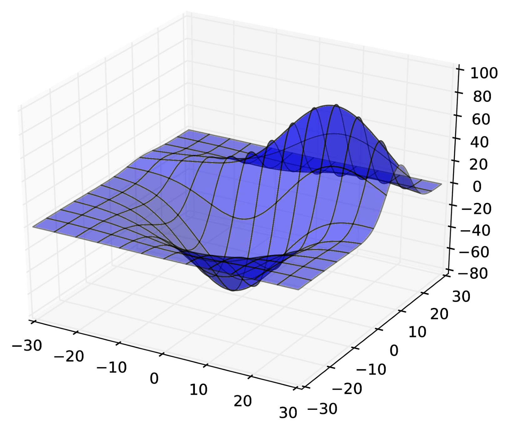6.3 Making 3D plots | Scientific Computing with Python - Second Edition