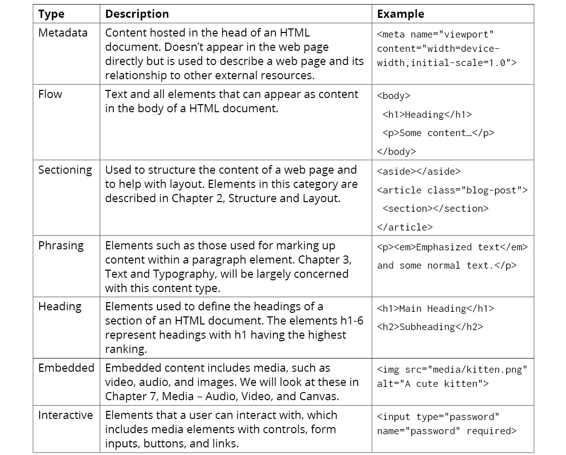 Figure 1.6: Table describing the different content types