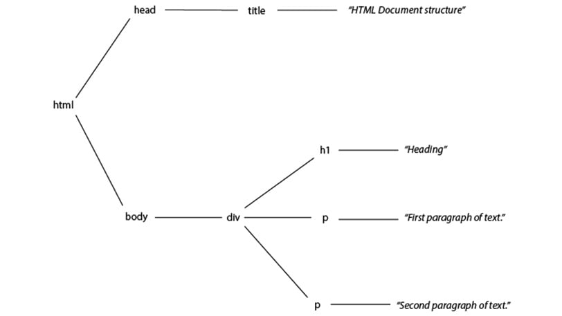 Figure 1.8: A representation of the HTML document as a tree diagram
