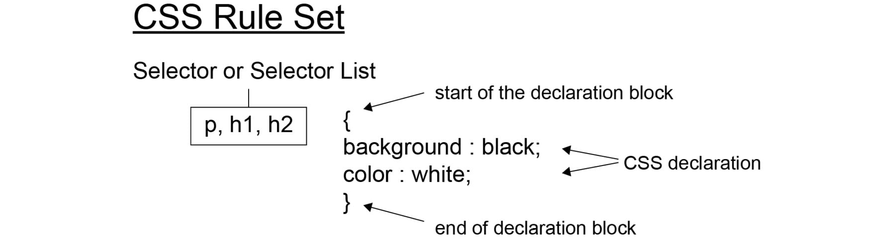 Figure 1.20: A CSS ruleset explained
