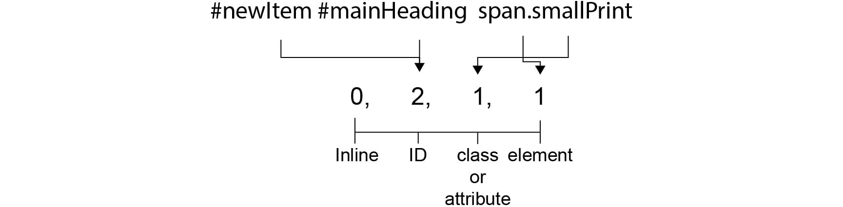 Figure 1.31: Calculating the specificity of #newItem #mainHeading span.smallPrint